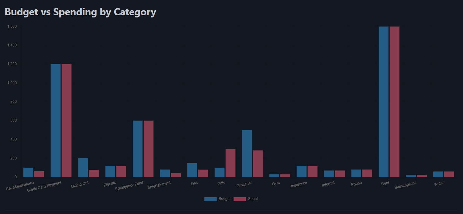 Budget vs Spending Screenshot