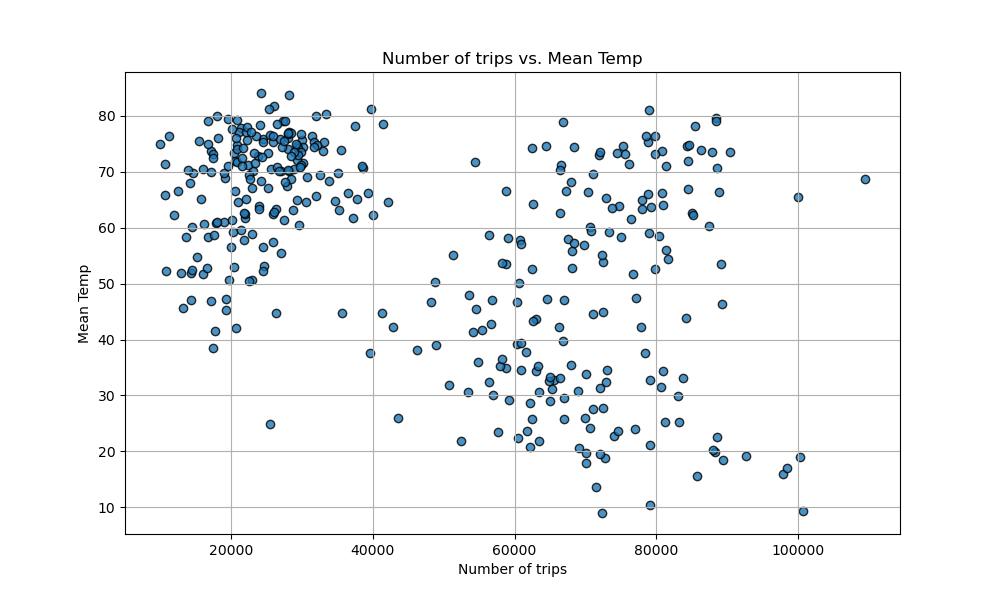 Mean Temp vs Trips